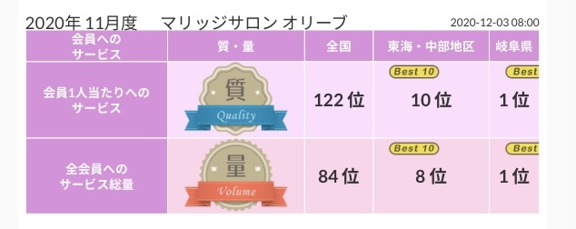 11月度の婚活状況